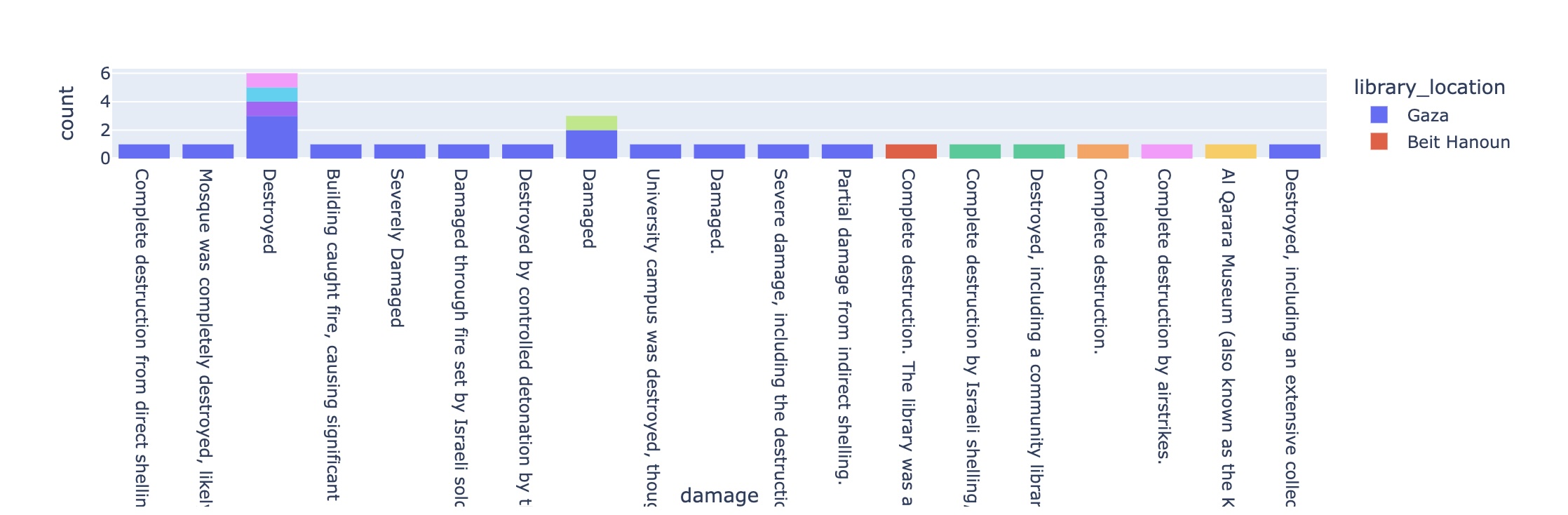 Libraries in Palestine!
